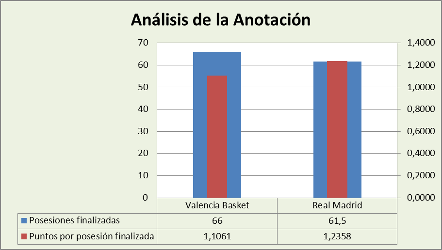 Análisis de la anotación Valencia Basket-Real Madrid Posesiones finalizadas y Puntos por posesión finalizadas