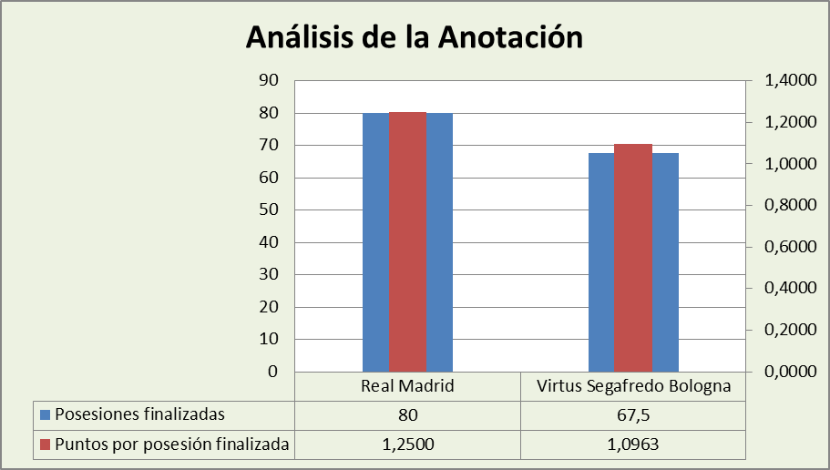 Análisis de la anotación Real Madrid-Virtus Bologna Posesiones finalizadas y Puntos por posesión finalizadas
