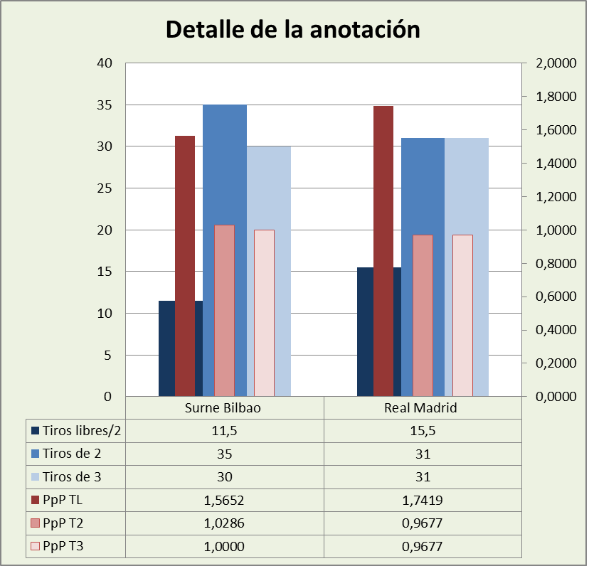Análisis detallado de la anotación Surne Bilbao Basket-Real Madrid Posesiones finalizadas y Puntos por posesión finalizada y por tipo de lanzamiento