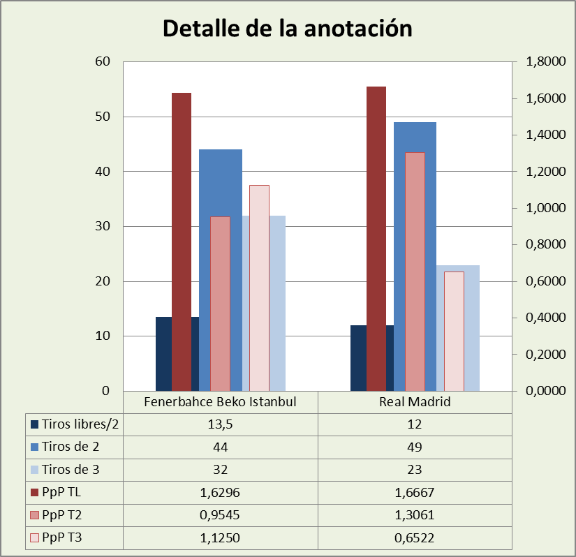 Análisis detallado de la anotación Fenerbahçe Beko Istambul-Real Madrid Posesiones finalizadas y Puntos por posesión finalizada y por tipo de lanzamiento