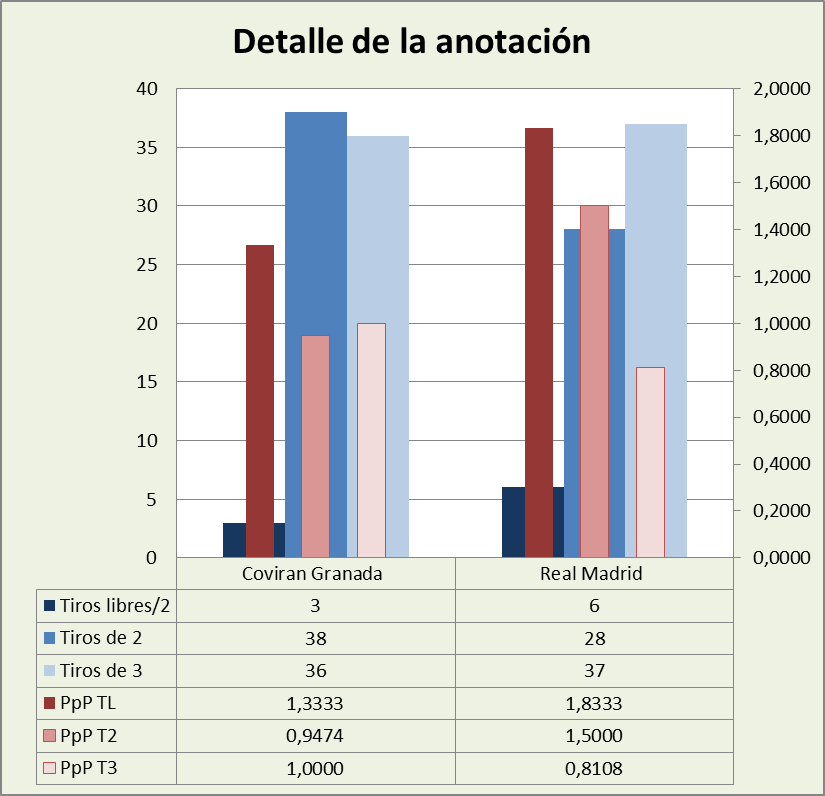 Análisis detallado de la anotación Coviran Granada-Real Madrid Posesiones finalizadas y Puntos por posesión finalizada y por tipo de lanzamiento