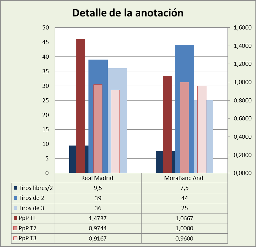 Análisis detallado de la anotación Real Madrid-MoraBanc Andorra Posesiones finalizadas y Puntos por posesión finalizada y por tipo de lanzamiento