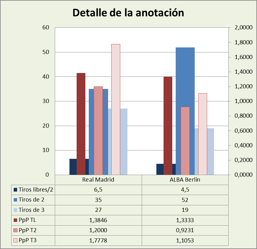 Análisis detallado de la anotación Real Madrid-Alba Berlín Posesiones finalizadas y Puntos por posesión finalizada y por tipo de lanzamiento