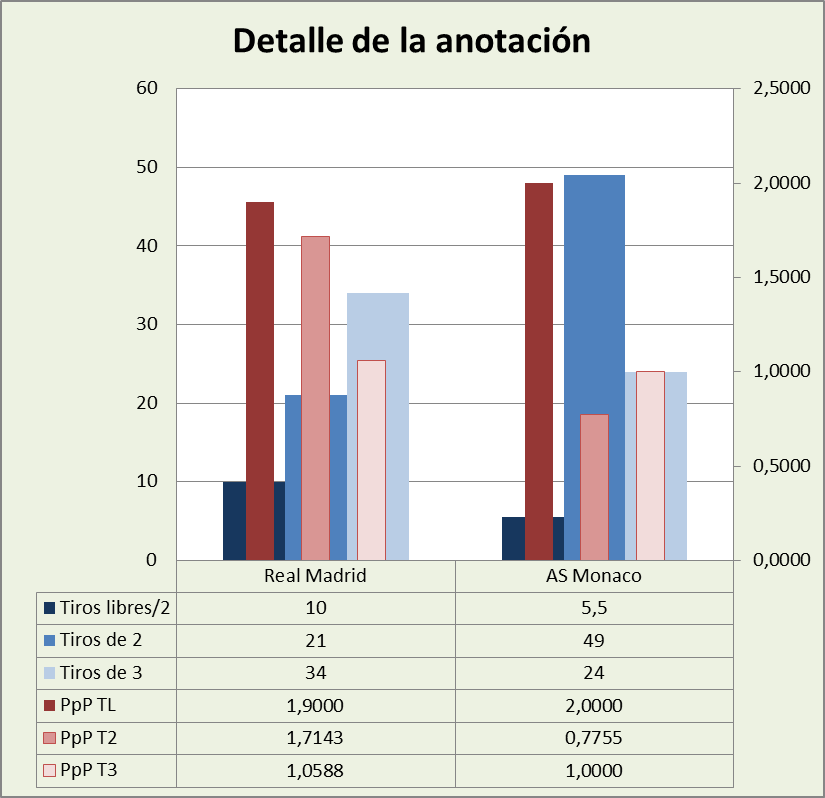 Análisis detallado de la anotación Real Madrid-As Mónaco Basket Posesiones finalizadas y Puntos por posesión finalizada y por tipo de lanzamiento
