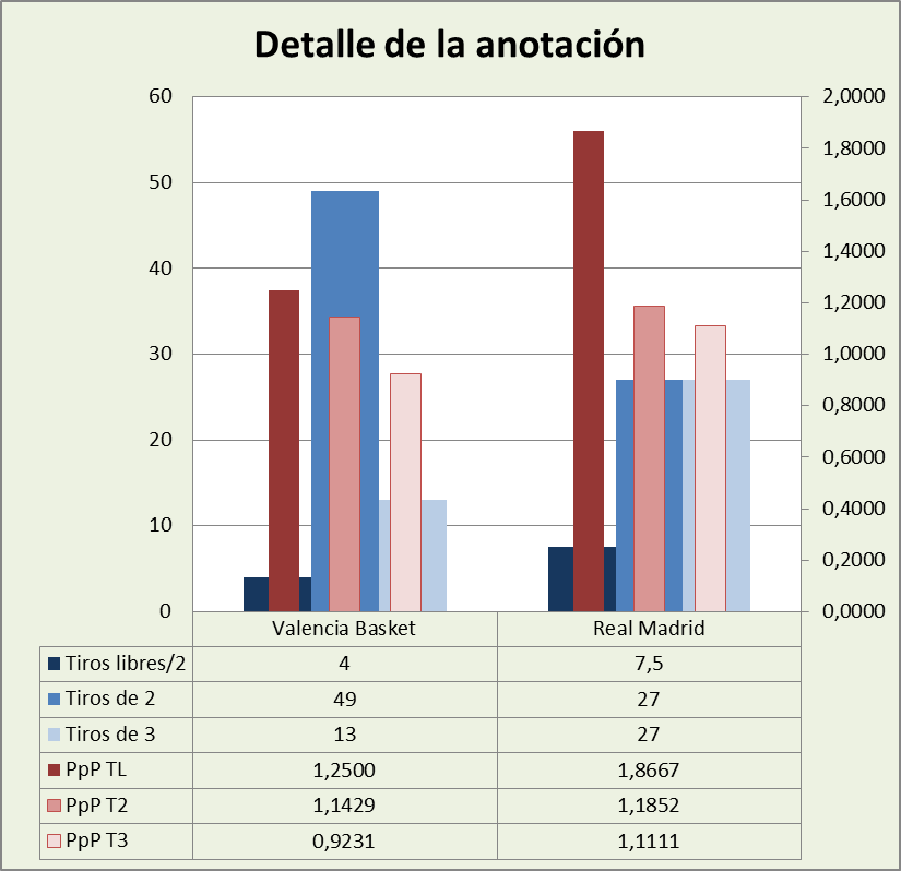 Análisis detallado de la anotación Valencia Basket-Real Madrid Posesiones finalizadas y Puntos por posesión finalizada y por tipo de lanzamiento
