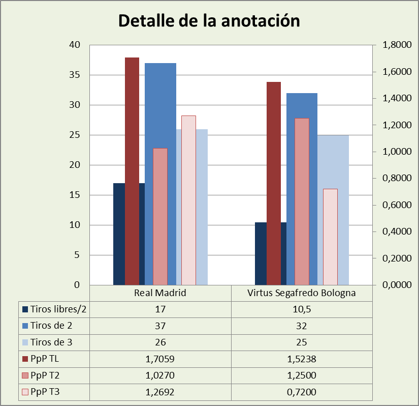 Análisis detallado de la anotación Real Madrid-Virtus Bologna Posesiones finalizadas y Puntos por posesión finalizada y por tipo de lanzamiento