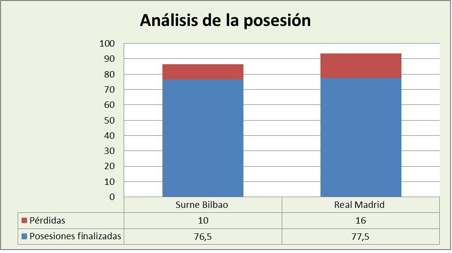 Análisis de la posesión Surne Bilbao Basket-Real Madrid Posesiones finalizadas y Pérdidas