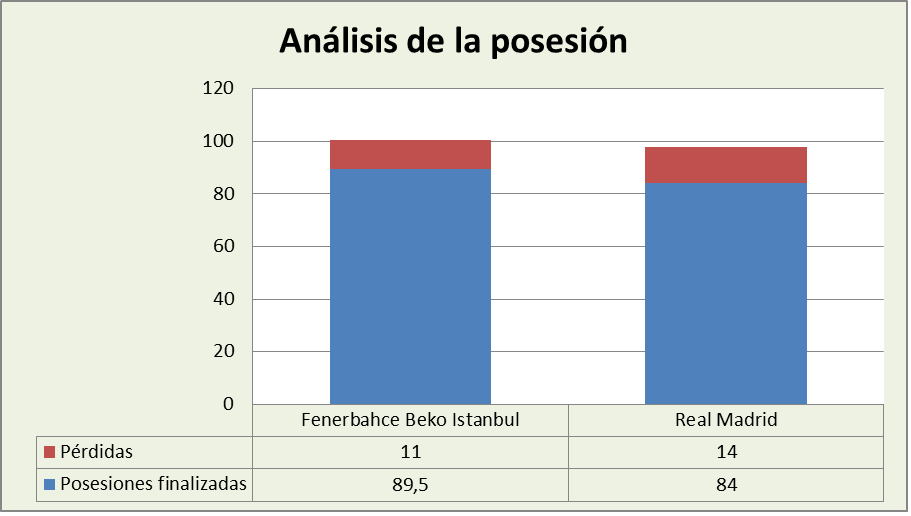 Análisis de la posesión Fenerbahçe Beko Istambul -Real Madrid Posesiones finalizadas y Pérdidas