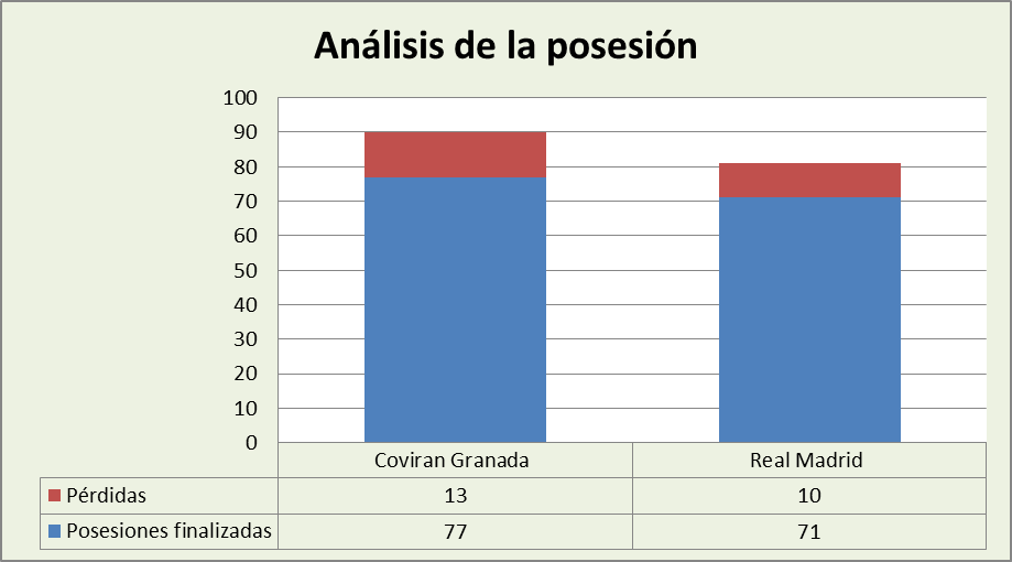 Análisis de la posesión Coviran Granada-Real Madrid Posesiones finalizadas y Pérdidas