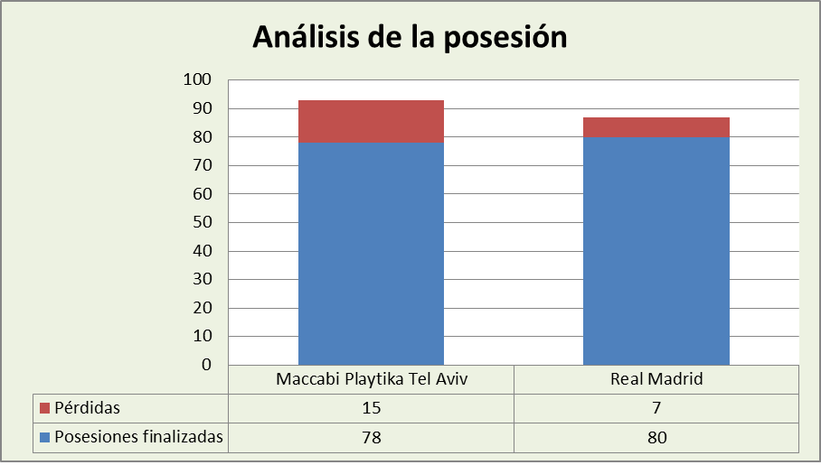 Análisis de la posesión Maccabi Tel-Aviv-Real Madrid Posesiones finalizadas y Pérdidas
