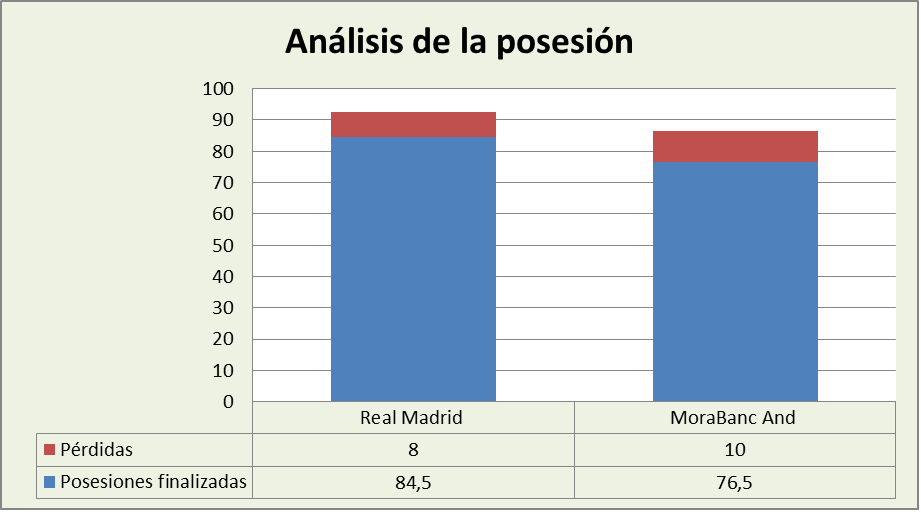 Análisis de la posesión Real Madrid-MoraBanc Andorra Posesiones finalizadas y Pérdidas