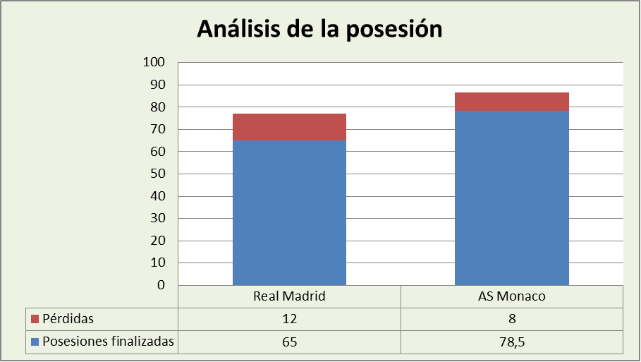 Análisis de la posesión Real Madrid-As Mónaco Basket Posesiones finalizadas y Pérdidas