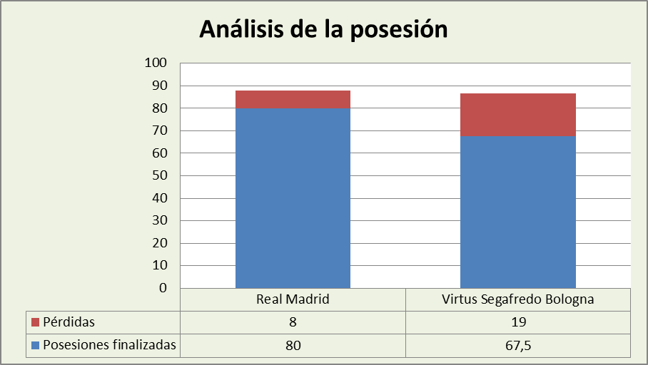 Análisis de la posesión Real Madrid-Virtus Bologna Posesiones finalizadas y Pérdidas