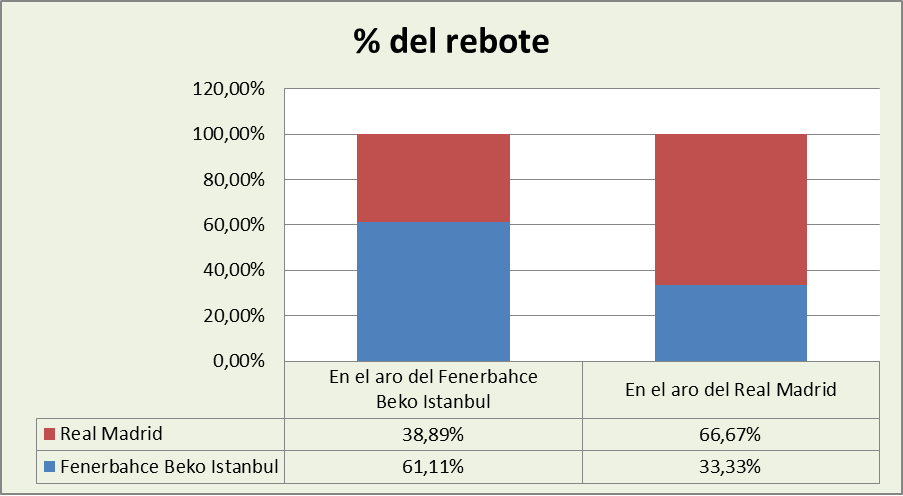 Análisis del rebote Fenerbahçe Beko Istambul-Real Madrid %