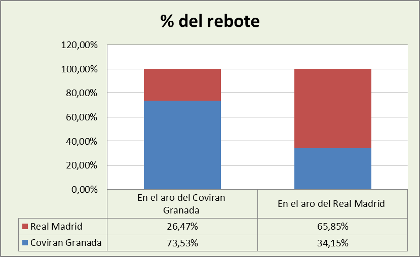 Análisis del rebote Coviran Granada-Real Madrid %