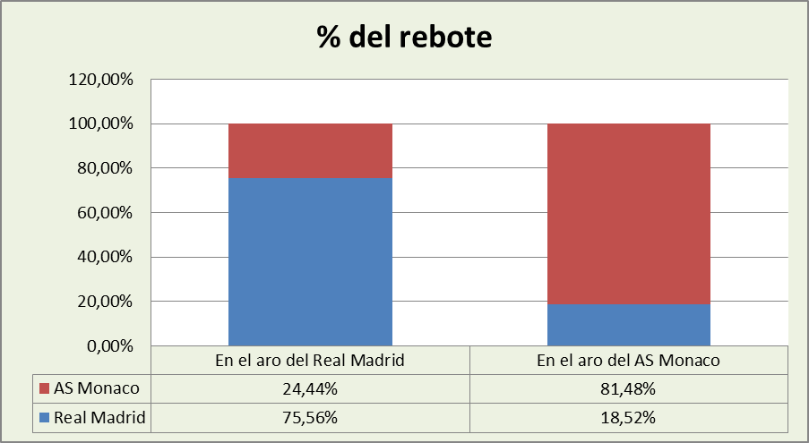 Análisis del rebote Real Madrid-As Mónaco Basket %