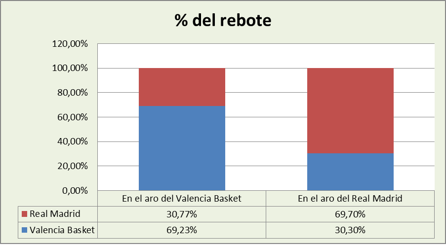 Análisis del rebote Valencia Basket-Real Madrid %