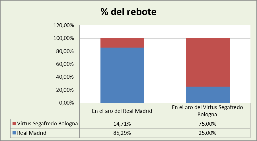 Análisis del rebote Real Madrid-Virtus Bologna %