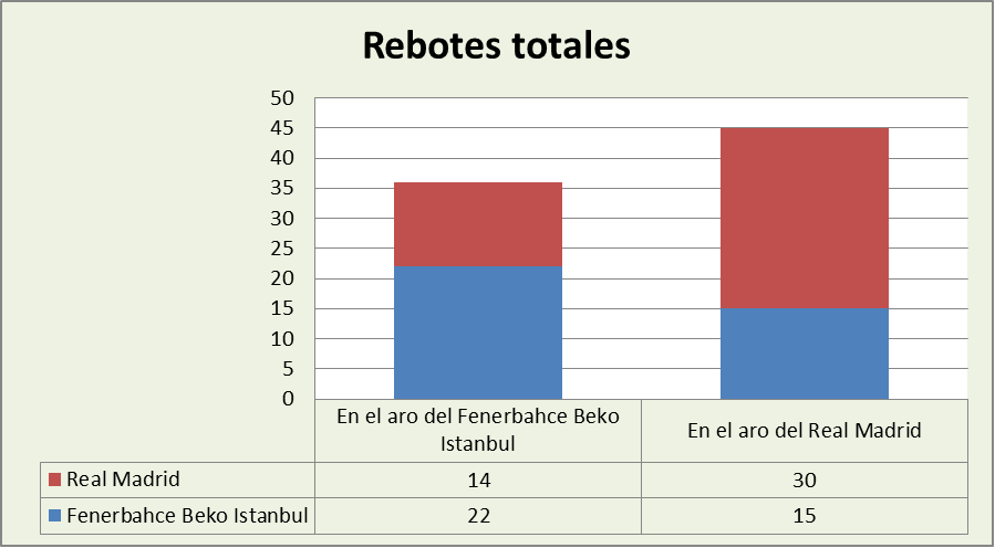 Análisis del rebote Fenerbahçe Beko Istambul -Real Madrid Totales