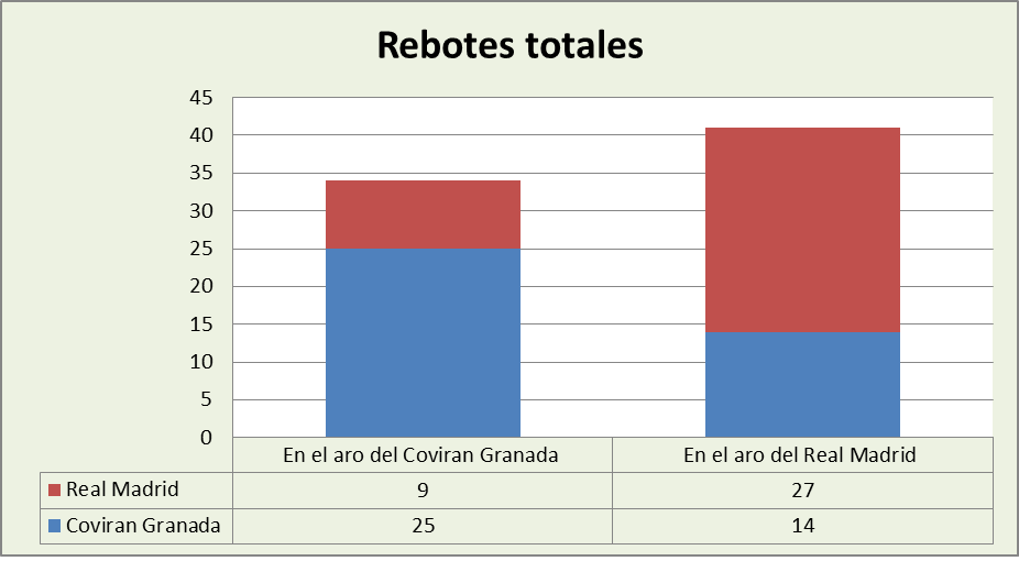 Análisis del rebote Coviran Granada-Real Madrid Totales