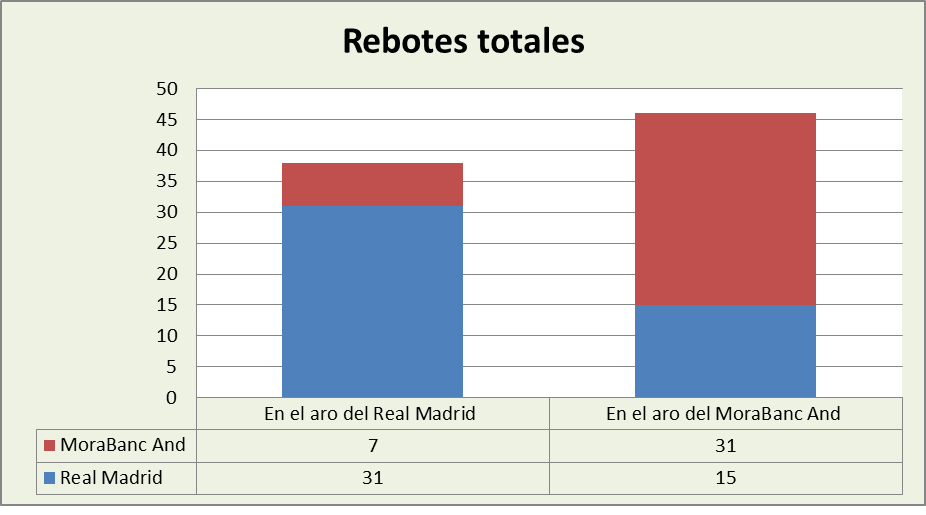 Análisis del rebote Real Madrid-MoraBanc Andorra Totales