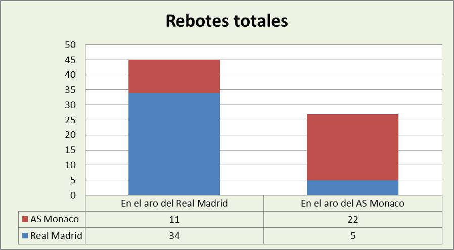 Análisis del rebote Real Madrid-As Mónaco Basket Totales
