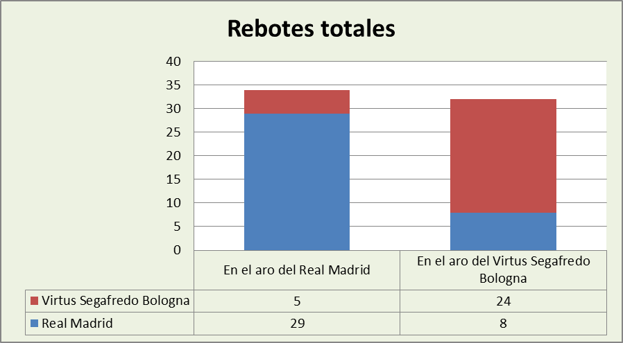 Análisis del rebote Real Madrid-Virtus Bologna Totales