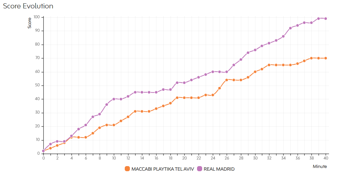 Evolución de la anotación Maccabi Tel-Aviv - Real Madrid Imagen obtenida de la WEB de la Turkish Airlines EuroLeague