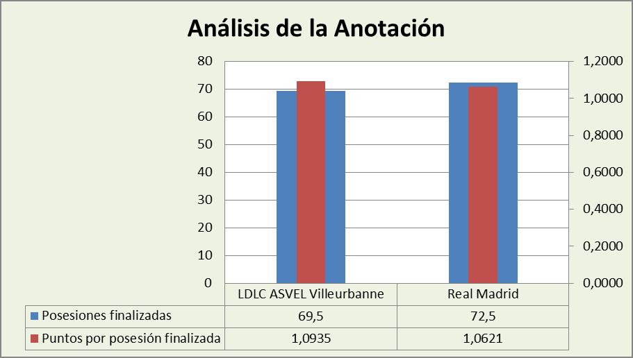 Análisis de la anotación Asvel Villeurbanne-Real Madrid Posesiones finalizadas y Puntos por posesión finalizadas