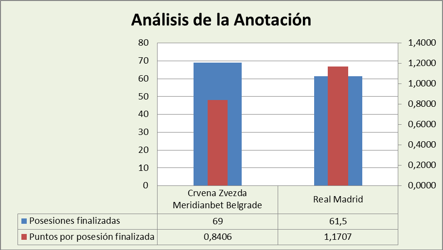 Análisis de la anotación Estrella Roja-Real Madrid Posesiones finalizadas y Puntos por posesión finalizadas
