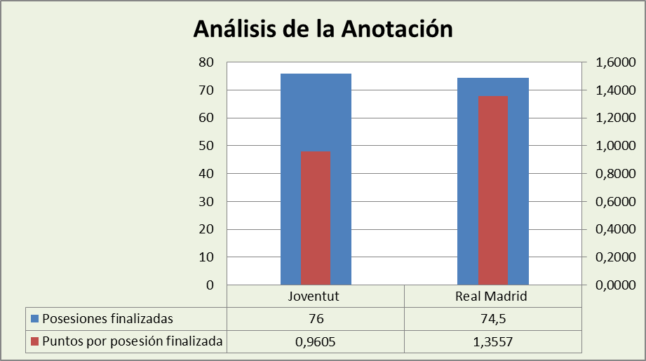 Análisis de la anotación Joventut Badalona-Real Madrid Posesiones finalizadas y Puntos por posesión finalizadas