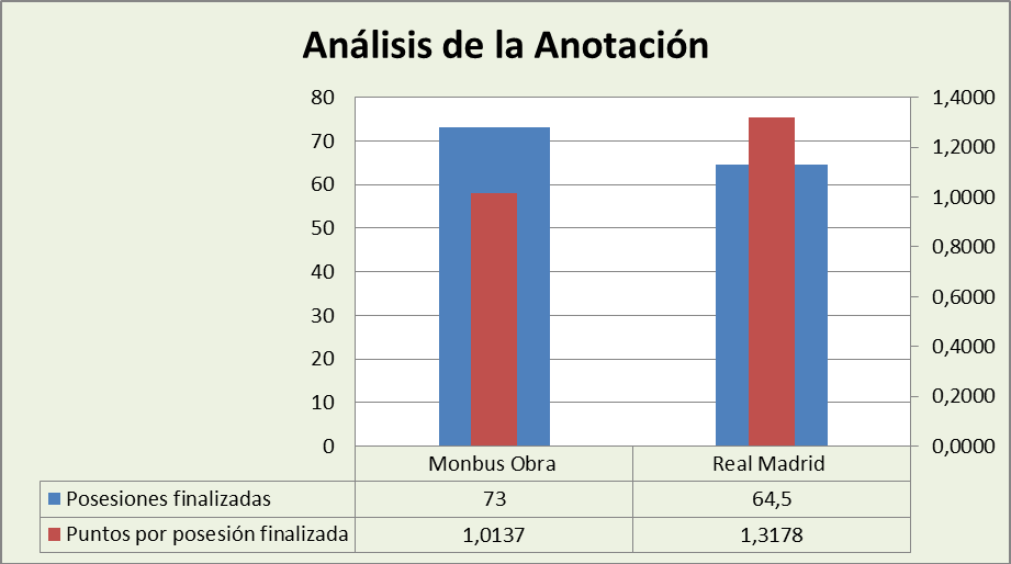 Análisis de la anotación Monbus Obradoiro-Real Madrid Posesiones finalizadas y Puntos por posesión finalizadas