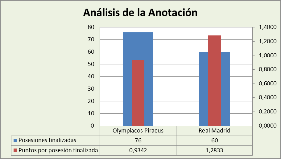 Análisis de la anotación Olympiacos-Real Madrid Posesiones finalizadas y Puntos por posesión finalizadas