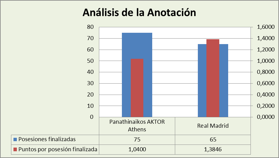 Análisis de la anotación Panathinaikos AKTOR-Real Madrid Posesiones finalizadas y Puntos por posesión finalizadas