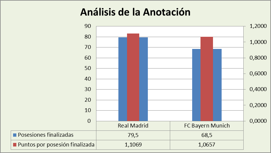 Análisis de la anotación Real Madrid-FC Bayern Munich Posesiones finalizadas y Puntos por posesión finalizadas