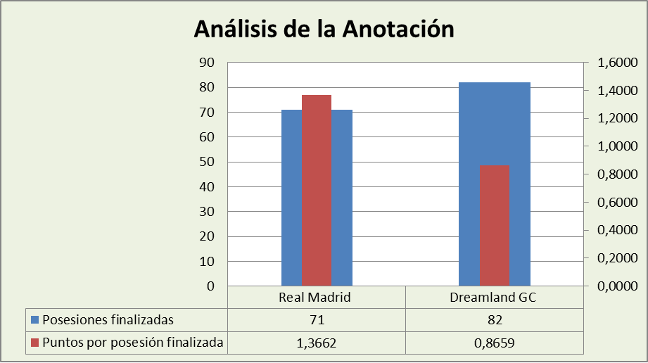 Análisis de la anotación Real Madrid-Dreamland Gran Canaria Posesiones finalizadas y Puntos por posesión finalizadas