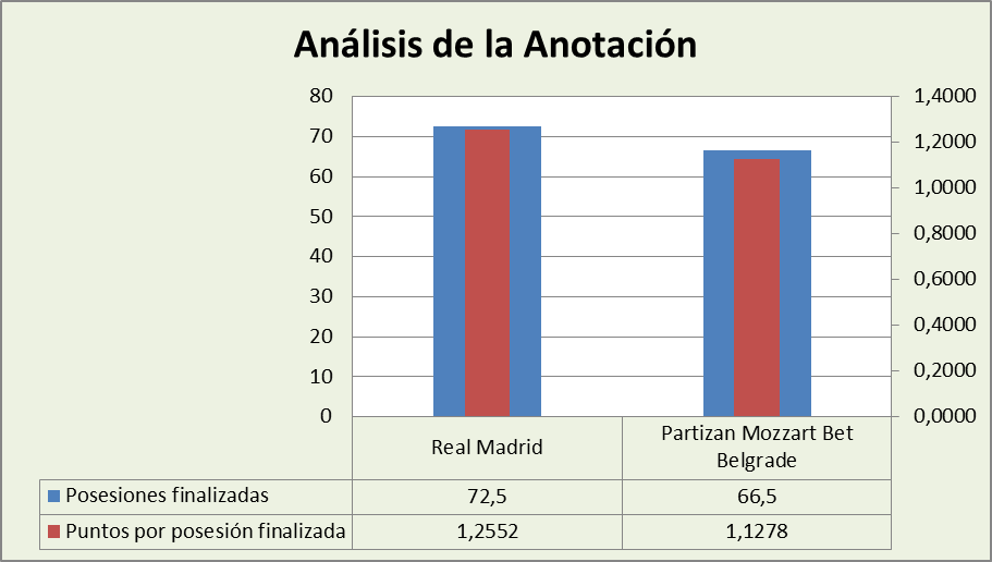 Análisis de la anotación Real Madrid-Partizan Mozzart Bet Belgrade Posesiones finalizadas y Puntos por posesión finalizadas Análisis de la anotación Real Madrid-Partizan Mozzart Bet Belgrade Posesiones finalizadas y Puntos por posesión finalizadas