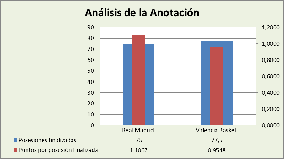 Análisis de la anotación Real Madrid-Valencia Basket Posesiones finalizadas y Puntos por posesión finalizadas