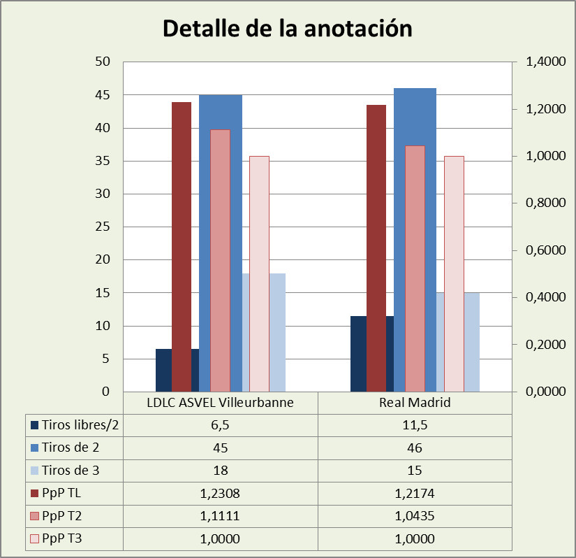 Análisis detallado de la anotación Asvel Villeurbanne-Real Madrid Posesiones finalizadas y Puntos por posesión finalizada y por tipo de lanzamiento