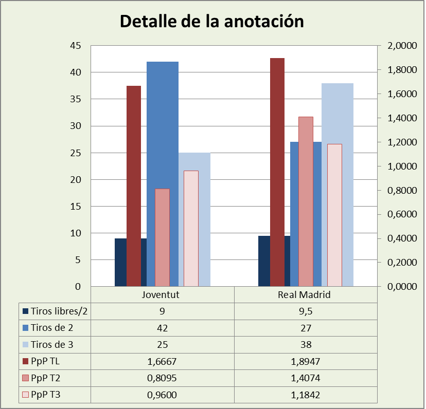 Análisis detallado de la anotación Joventut Badalona-Real Madrid Posesiones finalizadas y Puntos por posesión finalizada y por tipo de lanzamiento