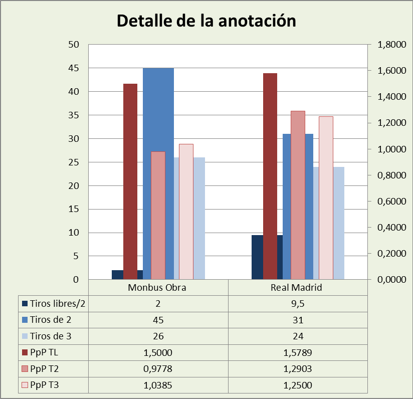 Análisis detallado de la anotación Monbus Obradoiro-Real Madrid Posesiones finalizadas y Puntos por posesión finalizada y por tipo de lanzamiento