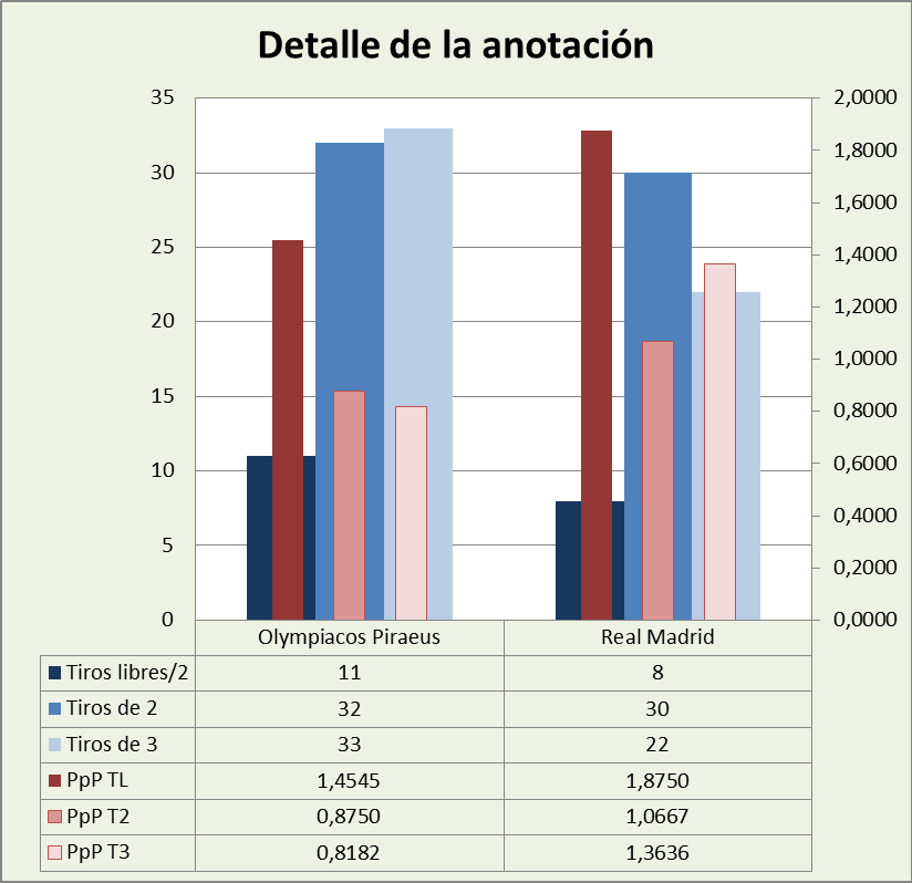 Análisis detallado de la anotación Olympiacos-Real Madrid Posesiones finalizadas y Puntos por posesión finalizada y por tipo de lanzamiento
