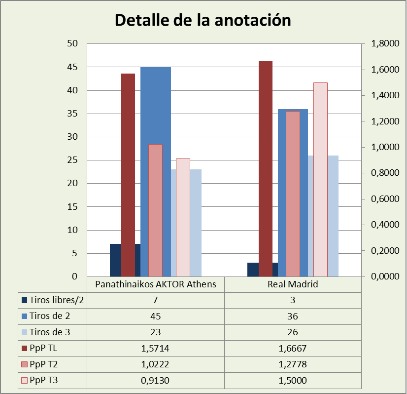 Análisis detallado de la anotación Panathinaikos AKTOR-Real Madrid Posesiones finalizadas y Puntos por posesión finalizada y por tipo de lanzamiento