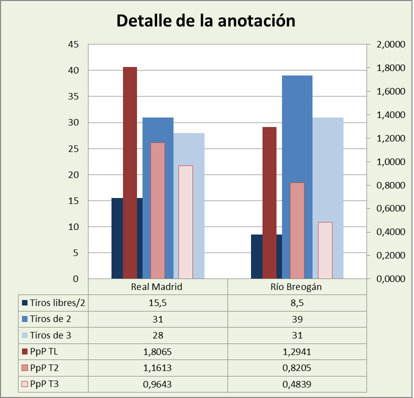 Análisis detallado de la anotación Real Madrid-Río Breogán Posesiones finalizadas y Puntos por posesión finalizada y por tipo de lanzamiento