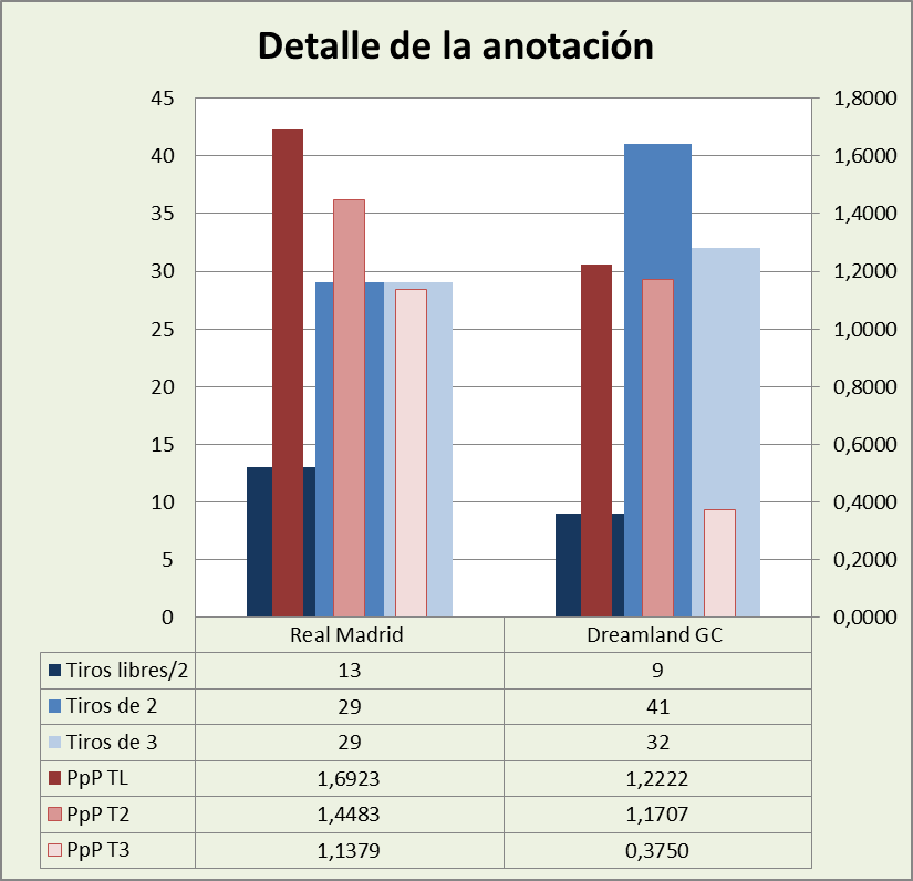 Análisis detallado de la anotación Real Madrid-Dreamland Gran Canaria Posesiones finalizadas y Puntos por posesión finalizada y por tipo de lanzamiento