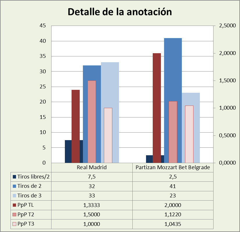 Análisis detallado de la anotación Real Madrid-Partizan Mozzart Bet Belgrade Posesiones finalizadas y Puntos por posesión finalizada y por tipo de lanzamiento
