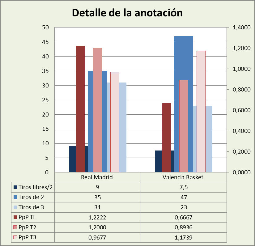 Análisis detallado de la anotación Real Madrid-Valencia Basket Posesiones finalizadas y Puntos por posesión finalizada y por tipo de lanzamiento
