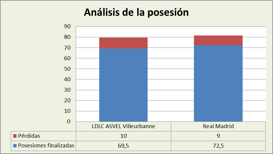 Análisis de la posesión Asvel Villeurbanne-Real Madrid Posesiones finalizadas y Pérdidas