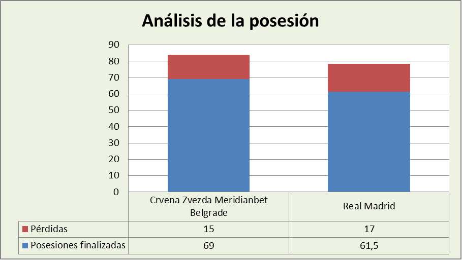 Análisis de la posesión Estrella Roja-Real Madrid Posesiones finalizadas y Pérdidas