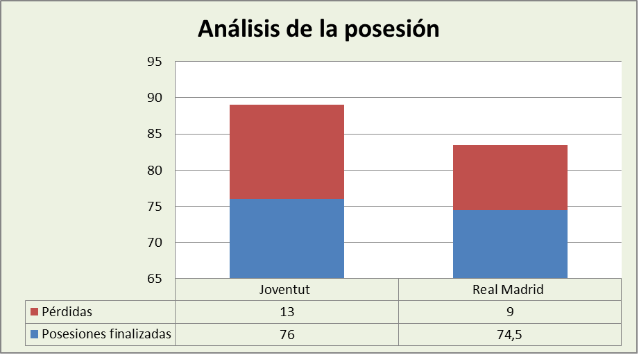 Análisis de la posesión Joventut Badalona-Real Madrid Posesiones finalizadas y Pérdidas